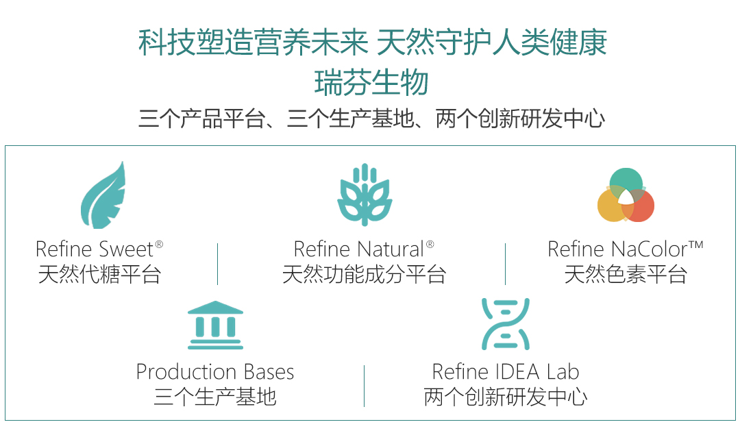 首發(fā)｜天然配料公司「瑞芬生物」獲B輪融資，專注于“全品類健康減糖方案”(圖4)